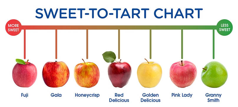 What Are the Sweetest Apples? (Ranked from Tart to Sweet)