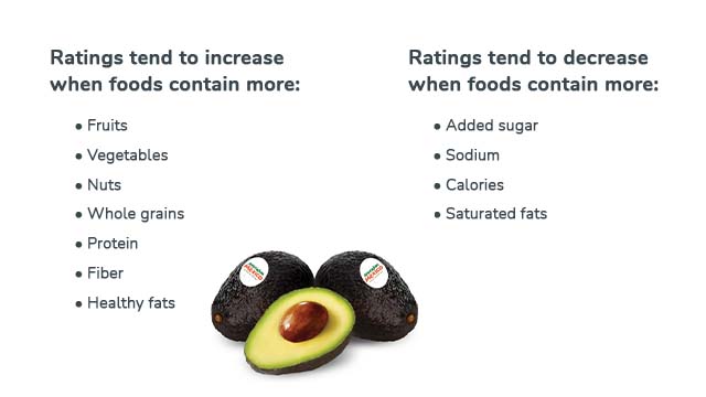Ratings tend to increase when foods contain more fruits, vegetables, nuts, whole grains, protein, fiber, and healthy fats. Ratings tend to decrease when foods contain more added sugar, sodium, calories, and saturated fats.